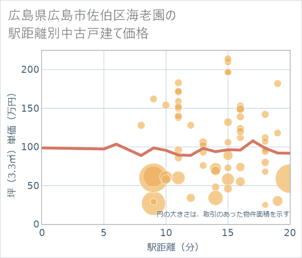 広島県広島市佐伯区海老園の徒歩距離別の中古戸建て坪単価