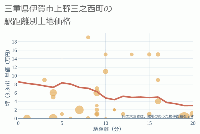 三重県伊賀市上野三之西町の徒歩距離別の土地坪単価