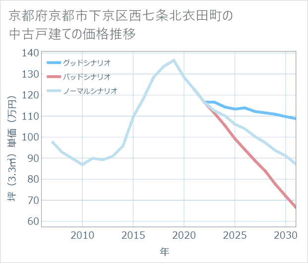 京都府京都市下京区西七条北衣田町の中古戸建て価格推移
