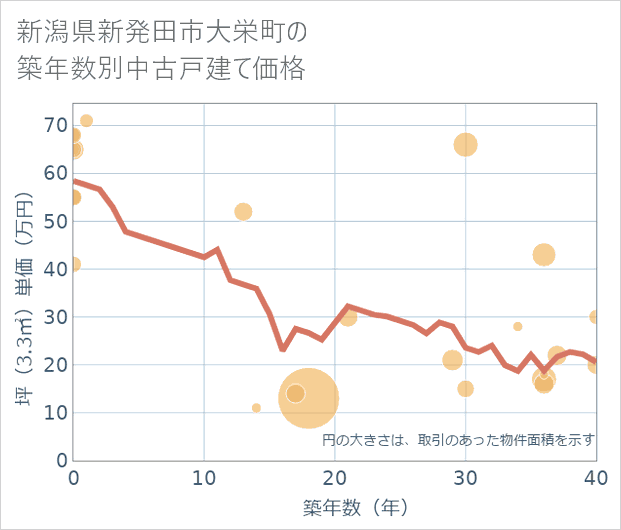 新潟県新発田市大栄町の築年数別の中古戸建て坪単価