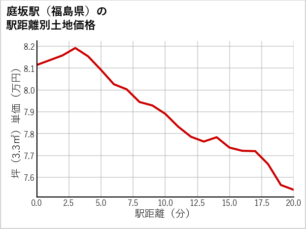 庭坂駅（福島県）の徒歩距離別の土地坪単価