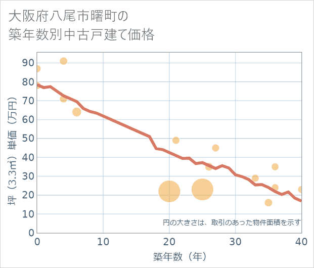 大阪府八尾市曙町の築年数別の中古戸建て坪単価