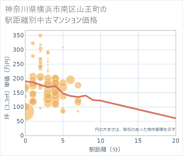 神奈川県横浜市南区山王町の徒歩距離別の中古マンション坪単価