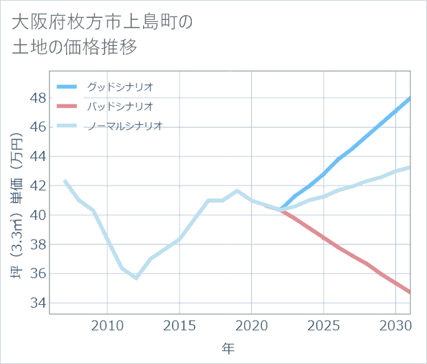 大阪府枚方市上島町の土地価格推移