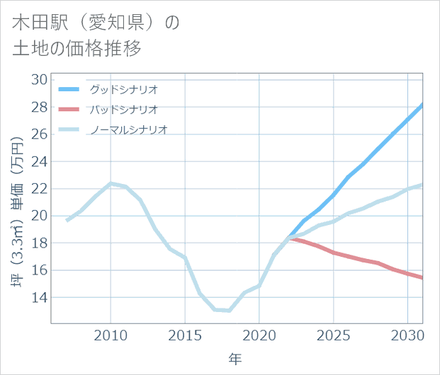木田駅(愛知県)の土地価格推移