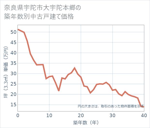 奈良県宇陀市大宇陀本郷の築年数別の中古戸建て坪単価