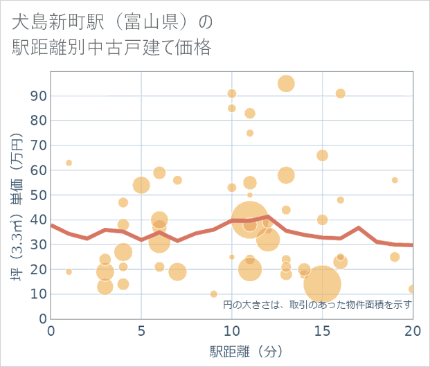犬島新町駅(富山県)の徒歩距離別の中古戸建て坪単価