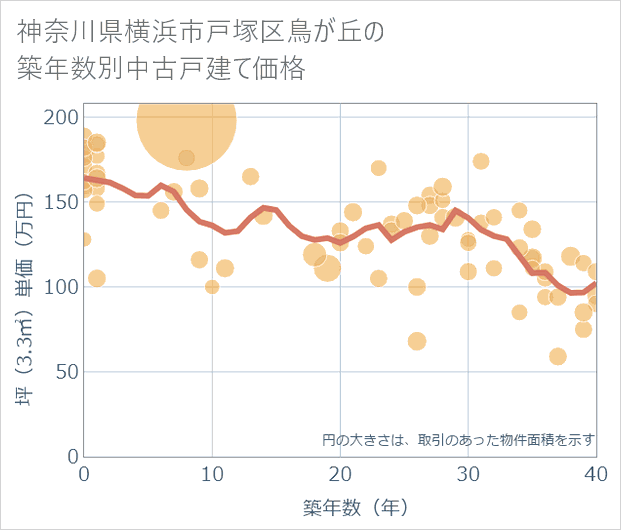 神奈川県横浜市戸塚区鳥が丘の築年数別の中古戸建て坪単価