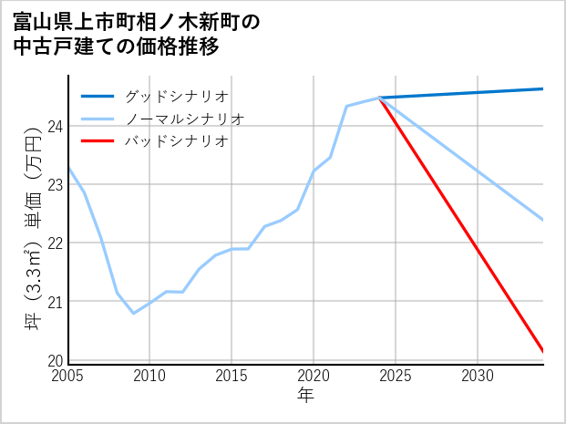 富山県上市町相ノ木新町の中古戸建て価格推移