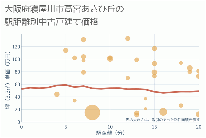 大阪府寝屋川市高宮あさひ丘の徒歩距離別の中古戸建て坪単価