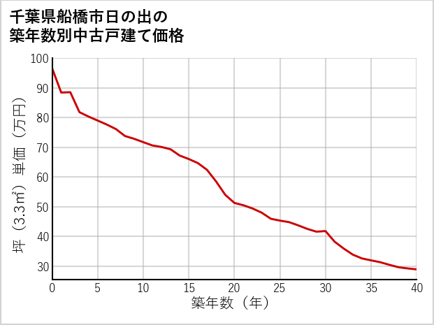 千葉県船橋市日の出の築年数別の中古戸建て坪単価