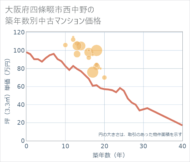大阪府四條畷市西中野の築年数別の中古マンション坪単価