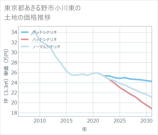 東京都あきる野市小川東の土地価格推移
