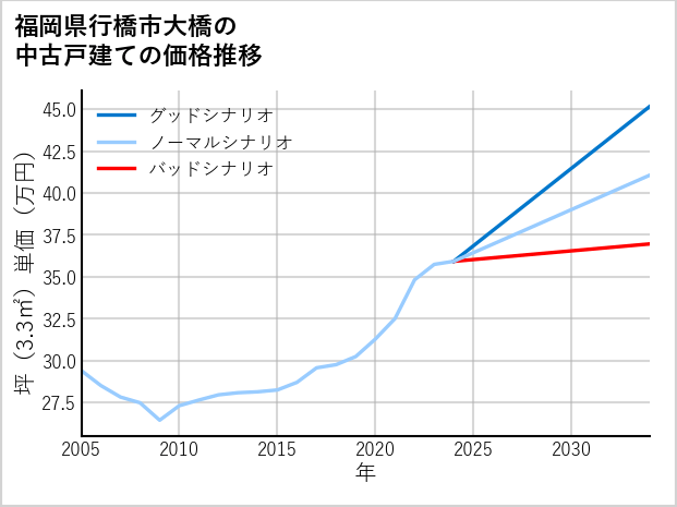 福岡県行橋市大橋の中古戸建て価格推移