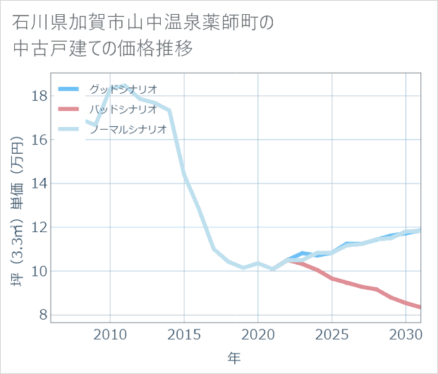 石川県加賀市山中温泉薬師町の中古戸建て価格推移