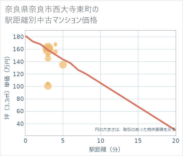奈良県奈良市西大寺東町の徒歩距離別の中古マンション坪単価