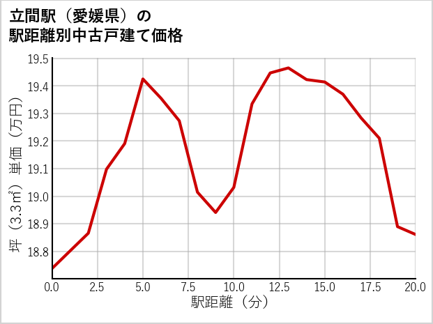 立間駅（愛媛県）の徒歩距離別の中古戸建て坪単価