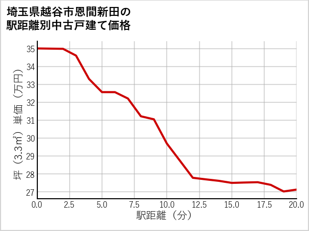 埼玉県越谷市恩間新田の徒歩距離別の中古戸建て坪単価