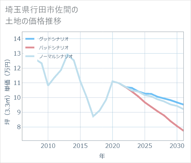 埼玉県行田市佐間の土地価格推移
