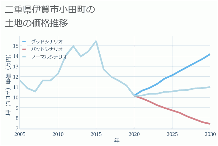 三重県伊賀市小田町の土地価格推移