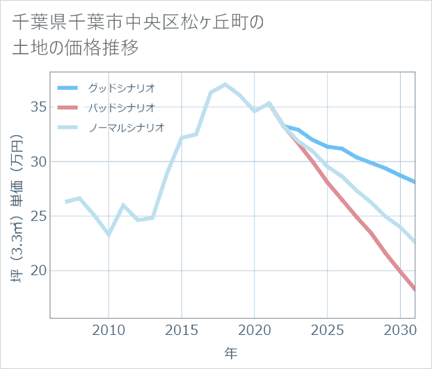 千葉県千葉市中央区松ケ丘町の土地価格推移