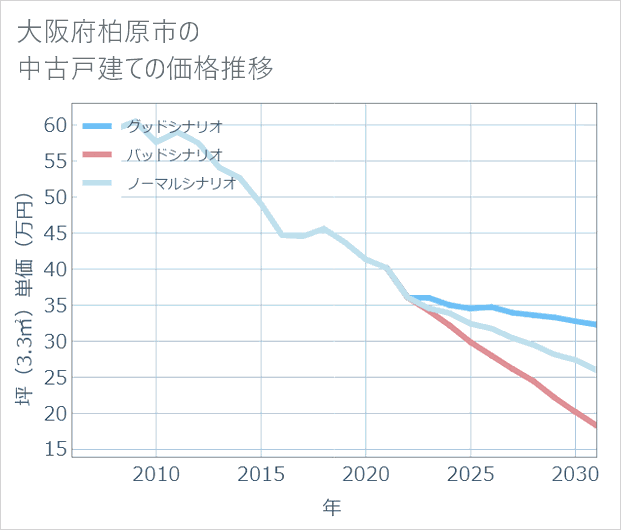 大阪府柏原市の中古戸建て価格推移