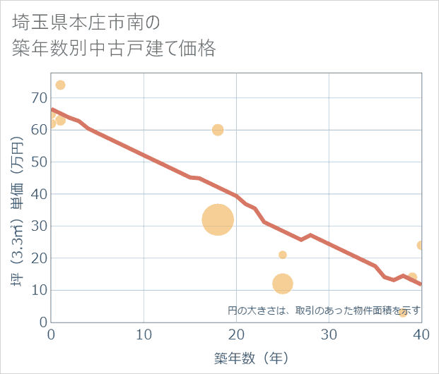 埼玉県本庄市南の築年数別の中古戸建て坪単価