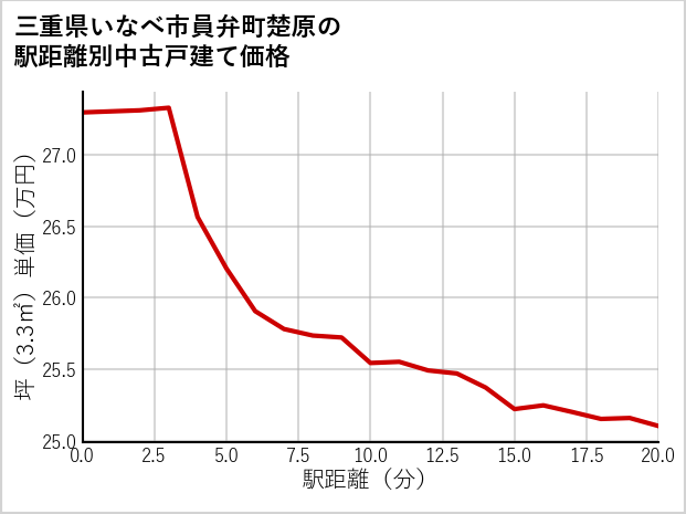 三重県いなべ市員弁町楚原の徒歩距離別の中古戸建て坪単価