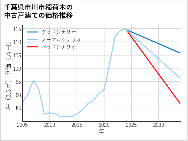 千葉県市川市稲荷木の中古戸建て価格推移