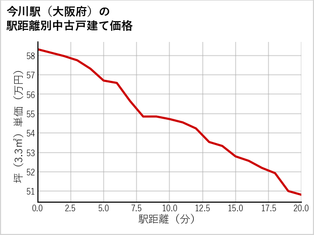 今川駅（大阪府）の徒歩距離別の中古戸建て坪単価
