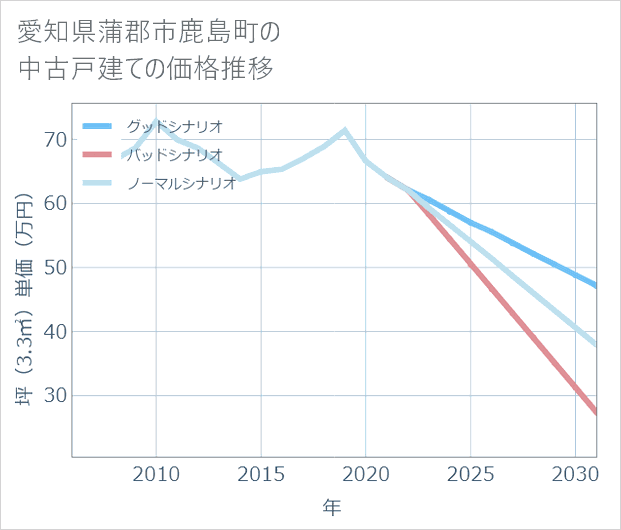 愛知県蒲郡市鹿島町の中古戸建て価格推移