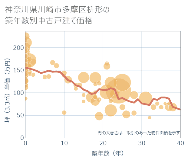 神奈川県川崎市多摩区枡形の築年数別の中古戸建て坪単価