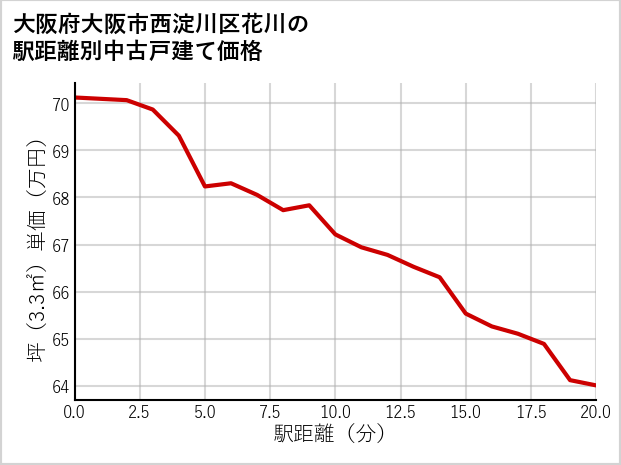 大阪府大阪市西淀川区花川の徒歩距離別の中古戸建て坪単価