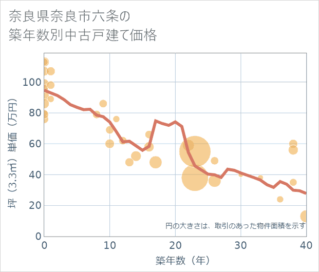 奈良県奈良市六条の築年数別の中古戸建て坪単価