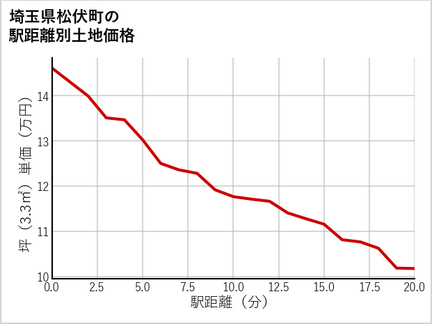 埼玉県松伏町の徒歩距離別の土地坪単価
