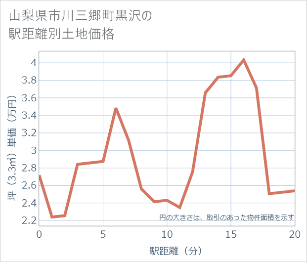 山梨県市川三郷町黒沢の徒歩距離別の土地坪単価