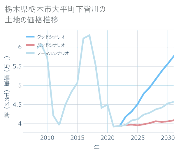 栃木県栃木市大平町下皆川の土地価格推移
