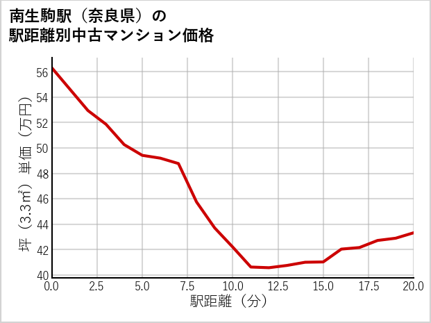 南生駒駅（奈良県）の徒歩距離別の中古マンション坪単価