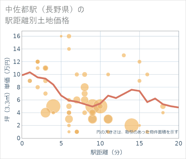 中佐都駅(長野県)の徒歩距離別の土地坪単価