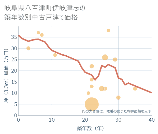 岐阜県八百津町伊岐津志の築年数別の中古戸建て坪単価