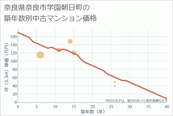 奈良県奈良市学園朝日町の築年数別の中古マンション坪単価