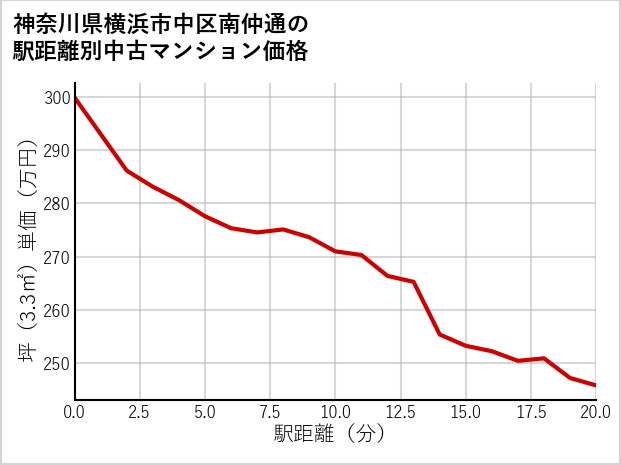 神奈川県横浜市中区南仲通の徒歩距離別の中古マンション坪単価