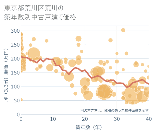 東京都荒川区荒川の築年数別の中古戸建て坪単価