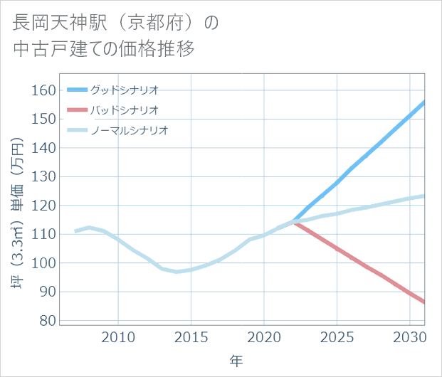 長岡天神駅(京都府)の中古戸建て価格推移