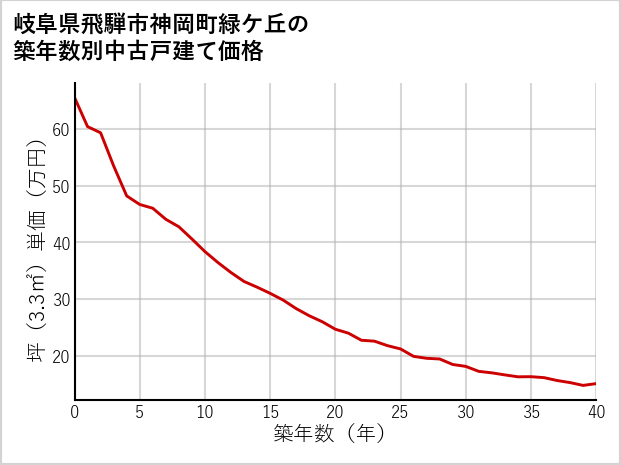 岐阜県飛騨市神岡町緑ケ丘の築年数別の中古戸建て坪単価