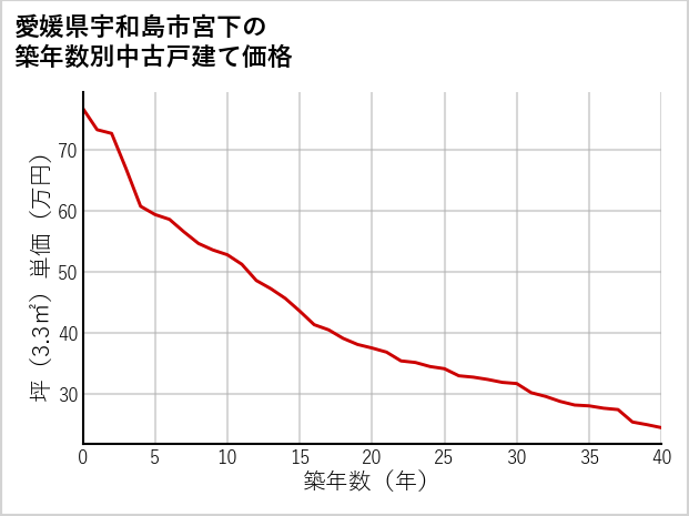 愛媛県宇和島市宮下の築年数別の中古戸建て坪単価