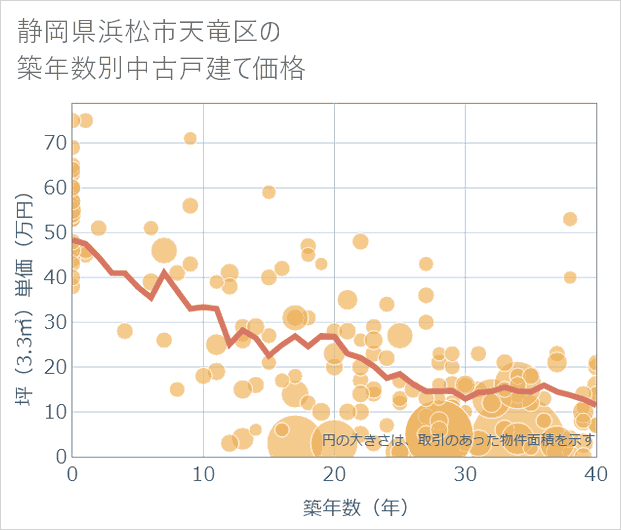 静岡県浜松市天竜区の築年数別の中古戸建て坪単価