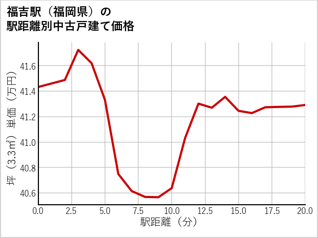 福吉駅（福岡県）の徒歩距離別の中古戸建て坪単価