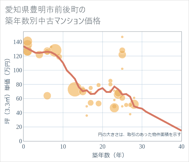 愛知県豊明市前後町の築年数別の中古マンション坪単価