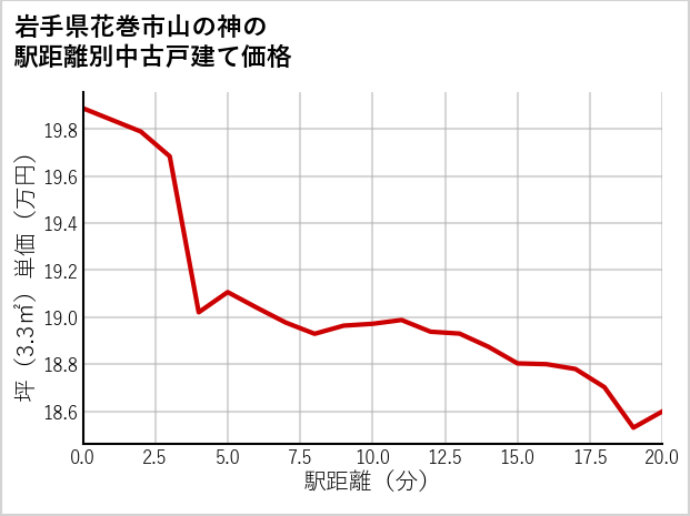 岩手県花巻市山の神の徒歩距離別の中古戸建て坪単価